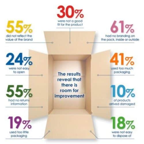 Box with statistics around