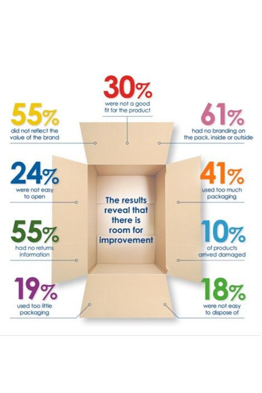 Box with statistics around