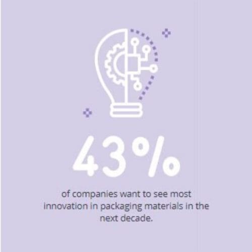 Light Bulb with statistic 43% of companies want to see more innovation in packaging materials in the next decade