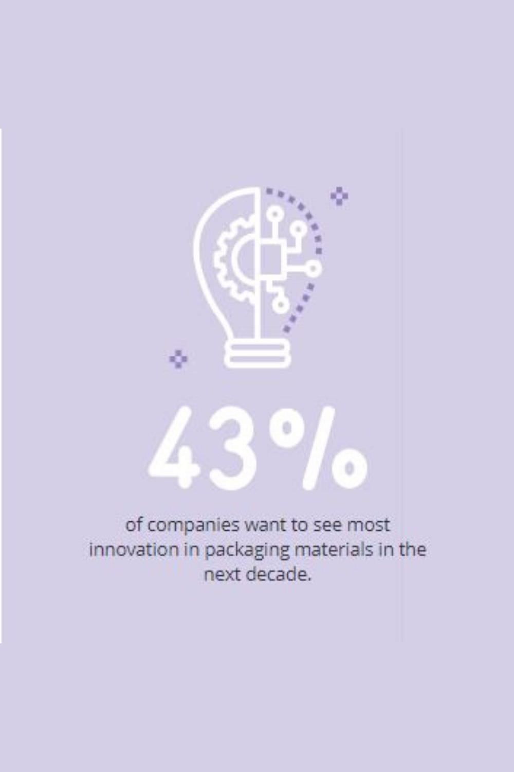 Light Bulb with statistic 43% of companies want to see more innovation in packaging materials in the next decade