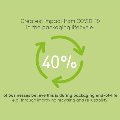 Green background with statistic Greatest impact from COVID-19 in the packaging lifecycle: 40% of businesses believe this is during packaging end-of-life