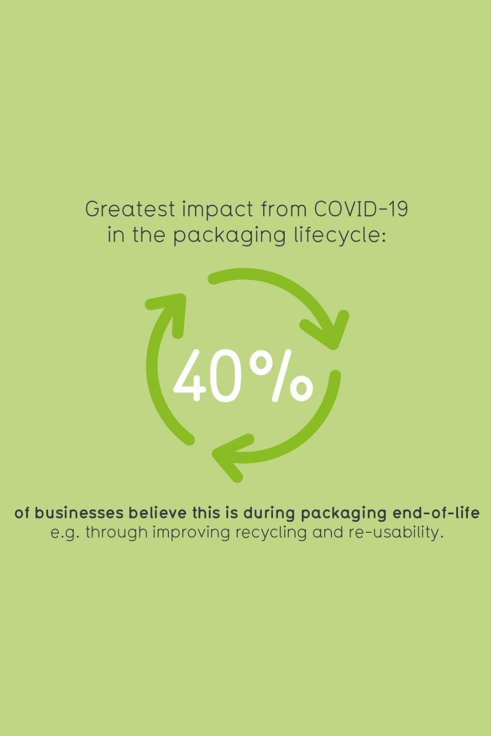 Green background with statistic Greatest impact from COVID-19 in the packaging lifecycle: 40% of businesses believe this is during packaging end-of-life