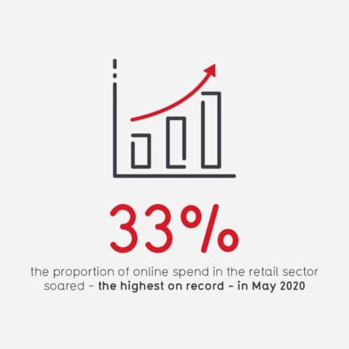 Graph increasing and statistic saying 33% the proportion of online spend in the retail sector soared - the highest record in May 2020.